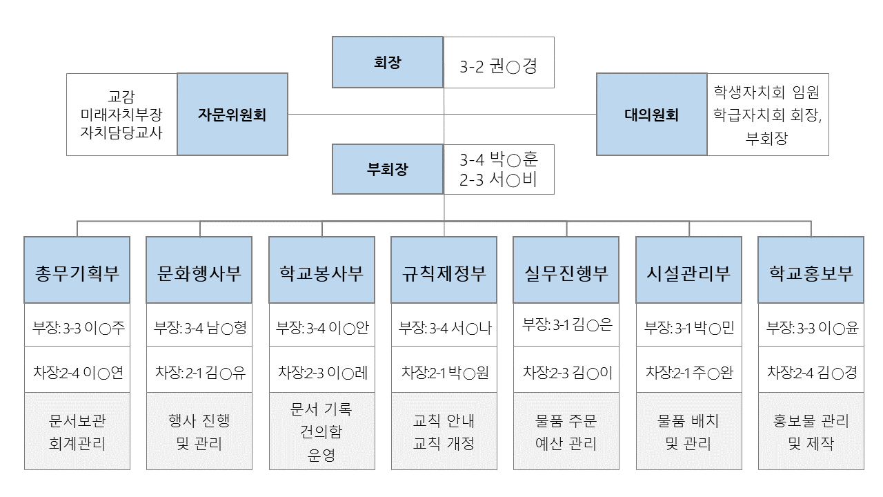 2025학년도 학생자치회 조직 이미지