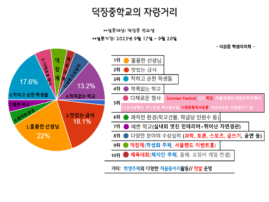 덕장중 설문조사